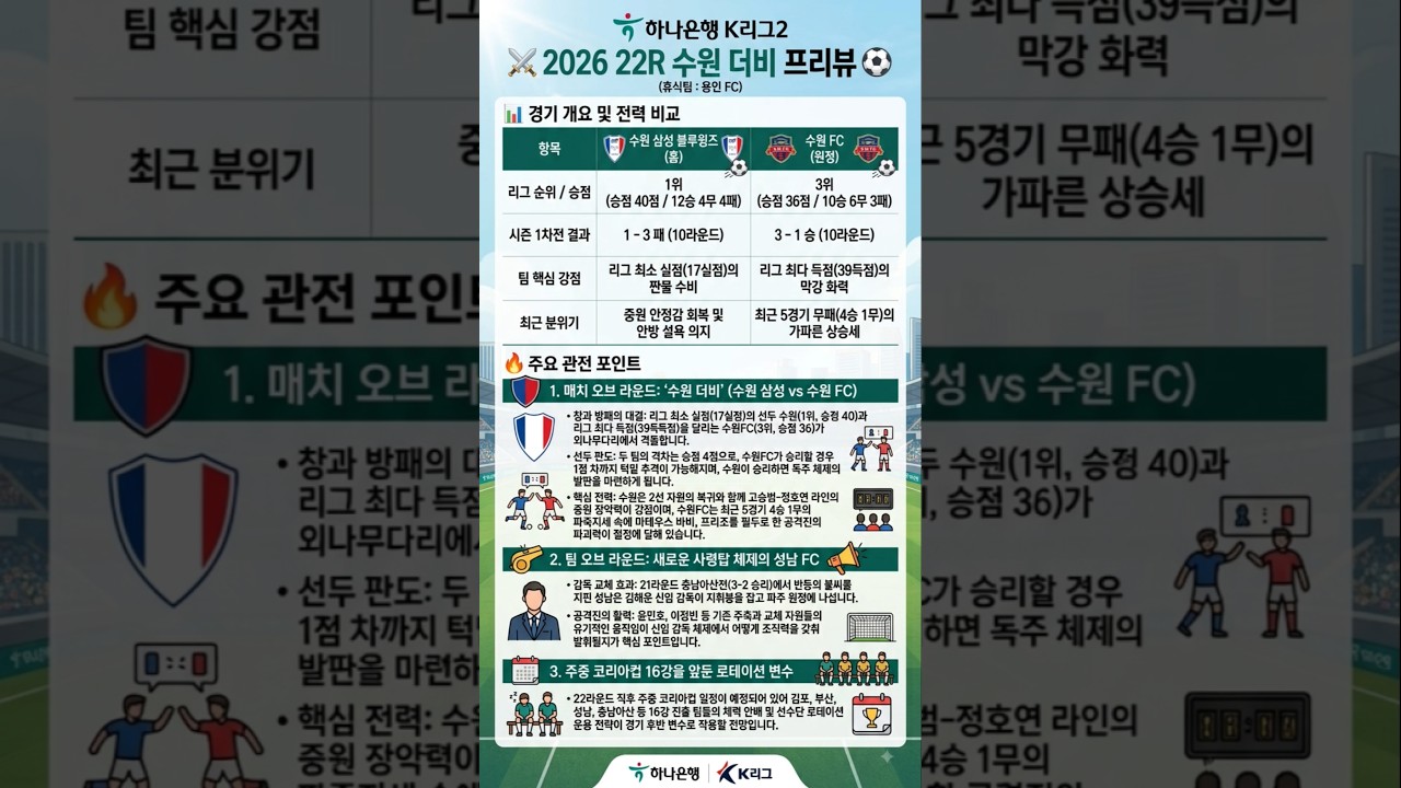 [K리그2 22R] 22라운드 프리뷰 수원 삼성 수원FC 부산 화성 서울 이랜드 전남 성남 안산 부천  FC안양 충남아산 경남 김포 천안  충북청주 김해 파주 #축구 #k리그2