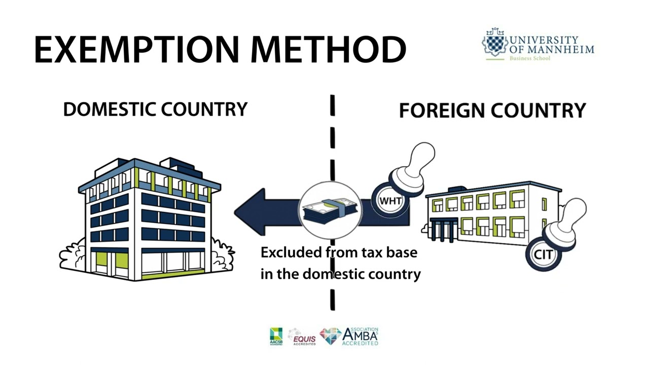 Exemption Method to Relief International Double Taxation