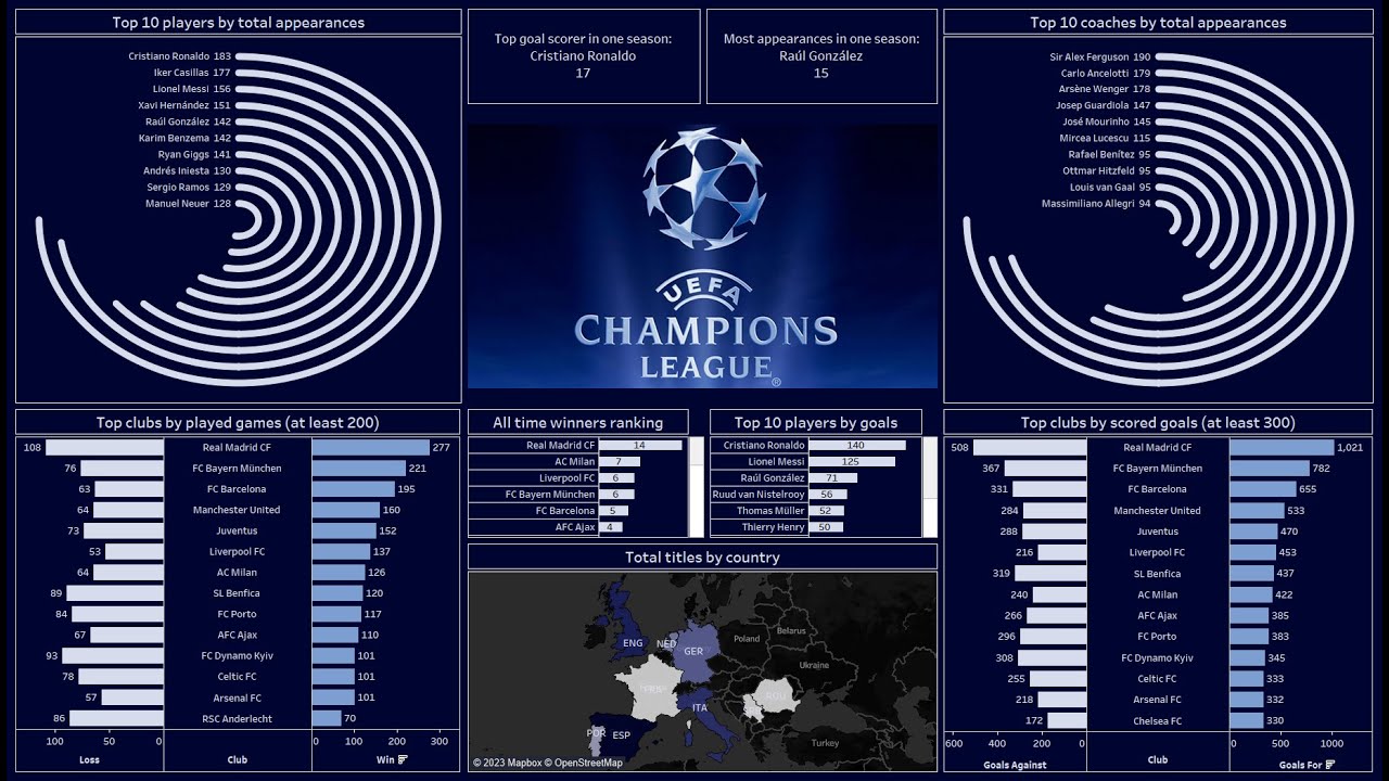 Create an Amazing Dashboard Using Tableau in 36 minutes| UEFA Champions League