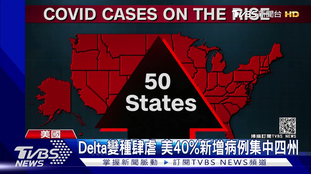 Delta病毒如「猛獸撲來」! 全美確診一週增加70%