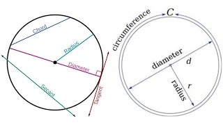 Circle ⭕ | radius, diameter, chord | geometry of class 3,4,5,6,7,8 | @Elearning_723