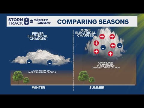 Ask Andrew | Why is there very little lightning in thundersnow?