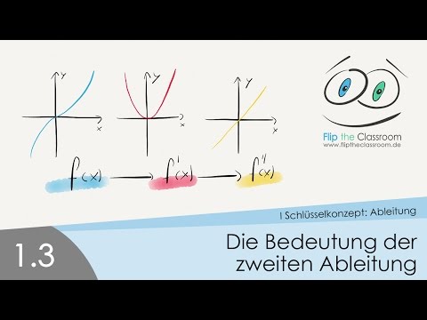1.3 The meaning of the second derivative