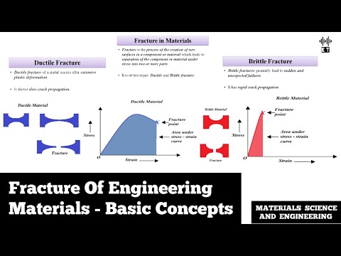 Yield Strength and Resilience of Materials Basic Concepts Materials Science And Engineering