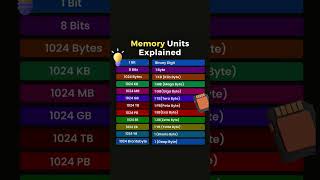 Learn About the Different Memory Units !#fullstackdeveloper
