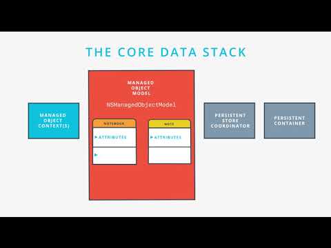 The Core Data Stack, from Udacity's iOS Developer Nanodegree