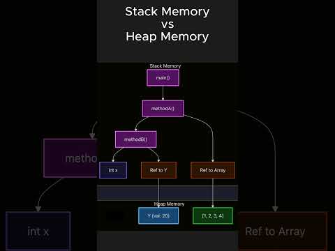 Understanding Java Memory - Stack vs Heap Memory #java #interviewpreparation #interview #k5kc