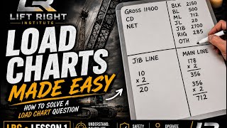 Load chart test question for Lattice Boom Crawler (easy) 