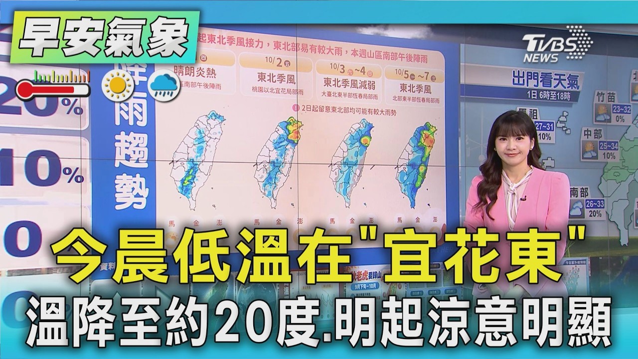 天氣/ 冷空氣來了! 2波東北季風接力 今飆36度高溫.下週北東探20度|氣象主播 簡雅婷|早安氣象|TVBS新聞 20261001 @TVBSNEWS01