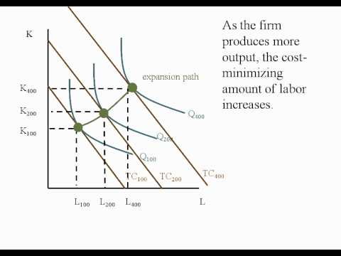 Econ - Expansion Paths