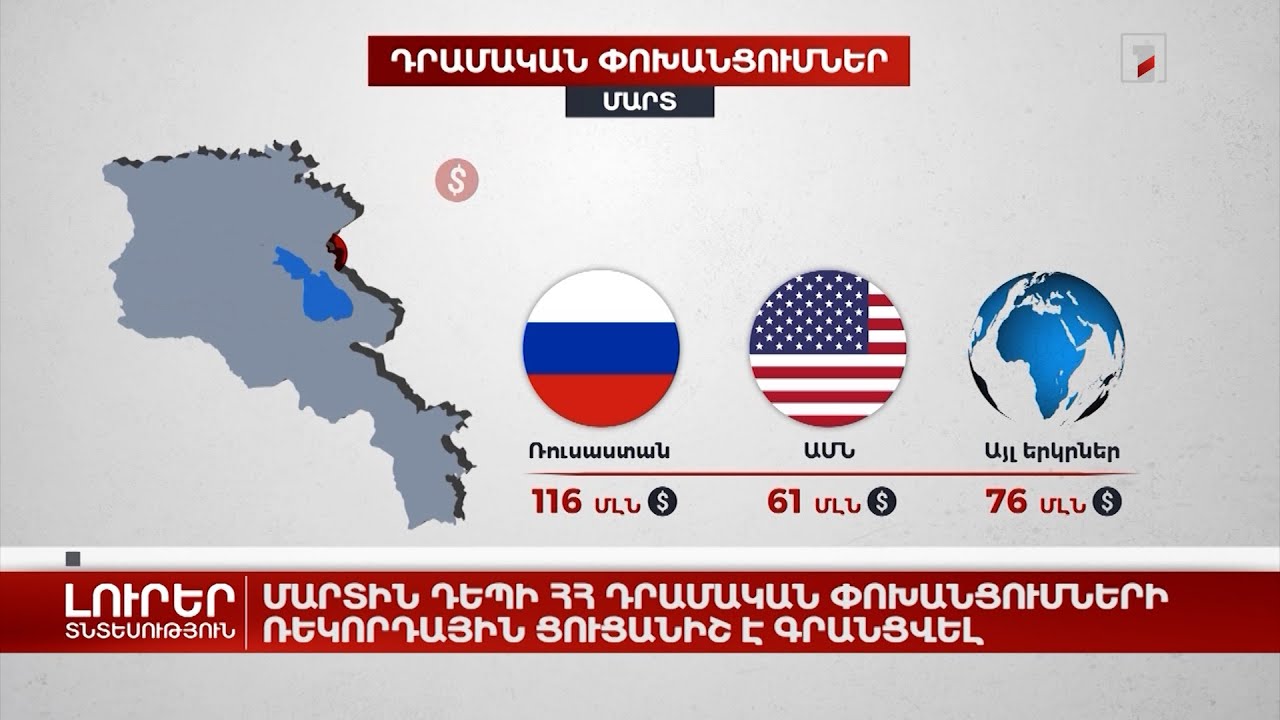Մարտին դեպի ՀՀ դրամական փոխանցումների ռեկորդային ցուցանիշ է գրանցվել