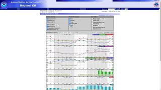 How much rain or snow is forecast  Hourly weather graphs.