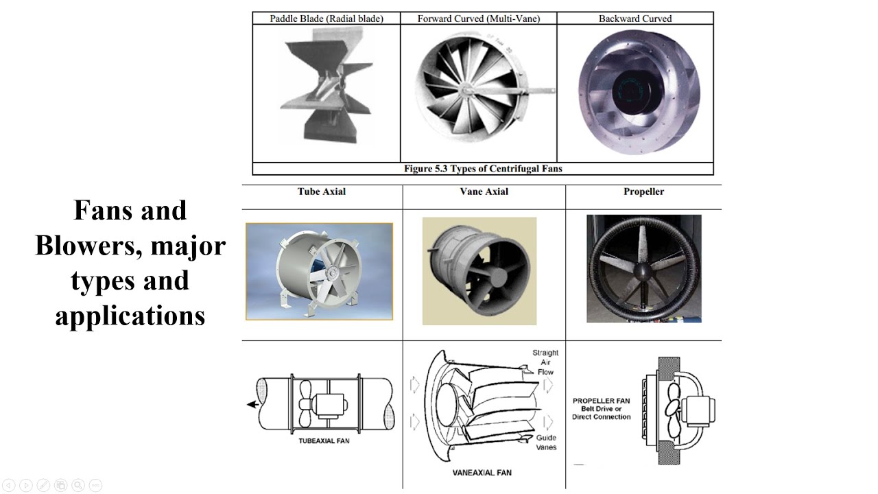 What are the three types of centrifugal fans? Tipseri