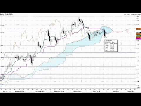 Daily FX Market Review Ichimoku and Candlestick analysis for April 30th 2014