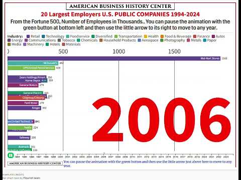 Largest American Employers 1994-2024