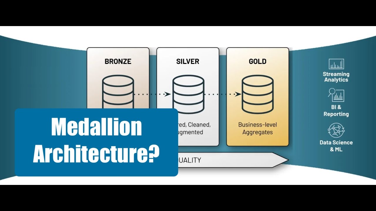 What is Medallion Architecture? Scalable Data Lakes | 2023