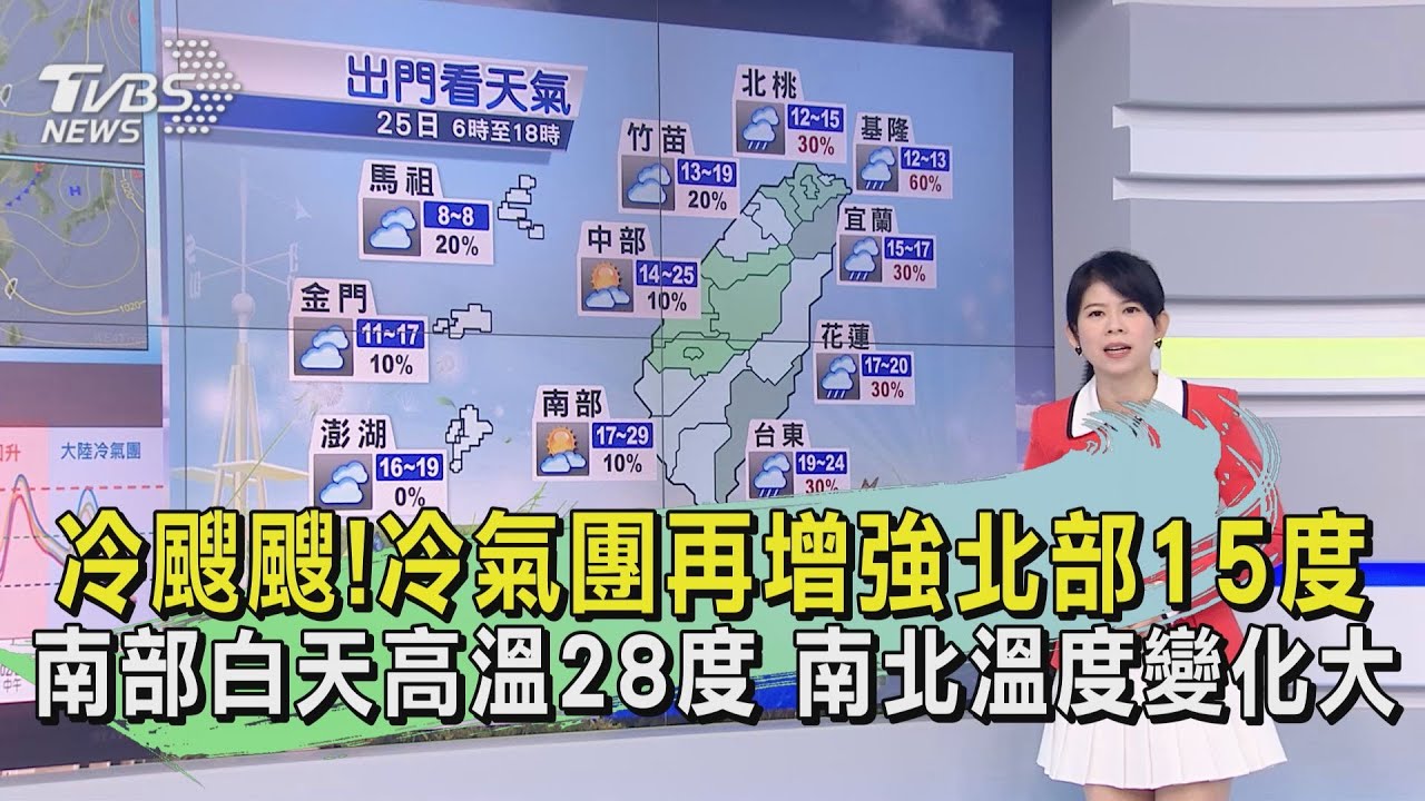 冷颼颼!冷氣團再增強北部15度、南部白天高溫28度 南北溫度變化大