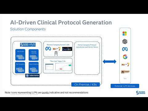 Accelerating Clinical Trial Innovations With SAS Viya and Generative AI