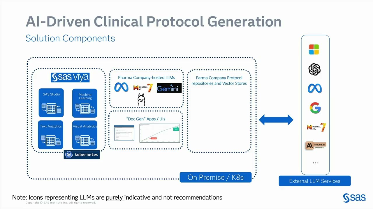 Accelerating Clinical Trial Innovations With SAS Viya and Generative AI