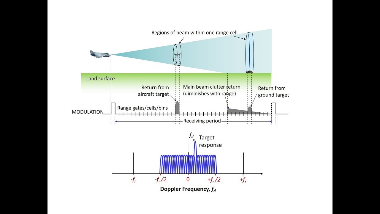 Low, High & Medium PRF Radar