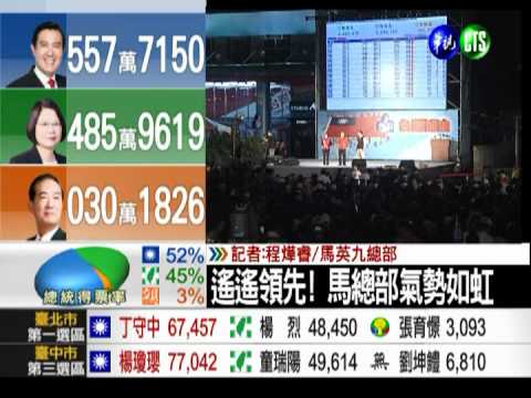 領先70萬票! 馬總部歡聲動