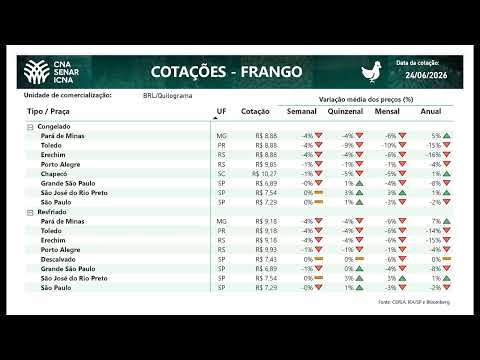 Cotações CNA