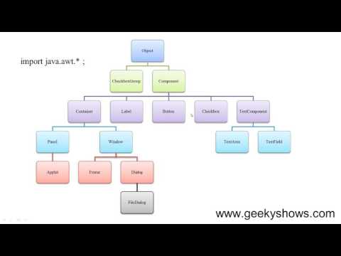 How to Check AWT Package Classes Hindi