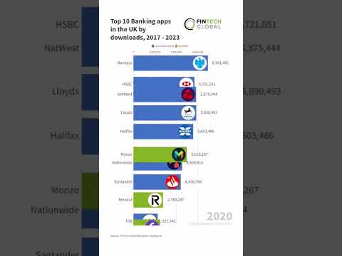 Monzo is on track to be the most downloaded UK banking app in 2024