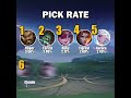 Top 10 Heroes In Mythical Glory As Of September 2 - Season 33