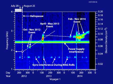 Voyager 1 PWS Continuation of Shock-Associated Signals