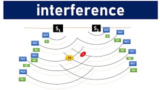 What is Phenomenon of  Interference of Waves, Constructive Interference, Destructive Interference