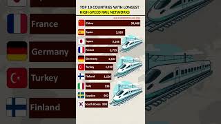 Top 10 Countries with Longest High-Speed Rail Networks