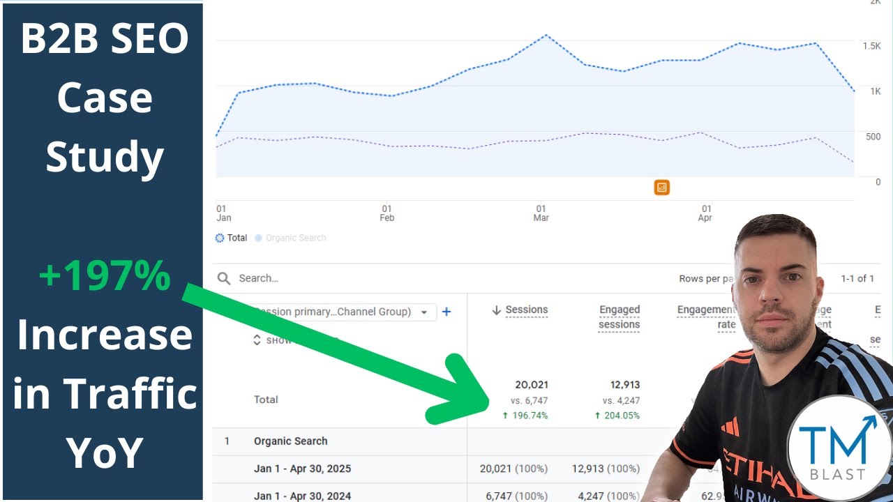 197% Increase in SEO Traffic YoY - #B2BSEO #seocasestudy