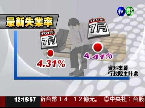 又1.3萬人沒頭路! 7月失業率上升