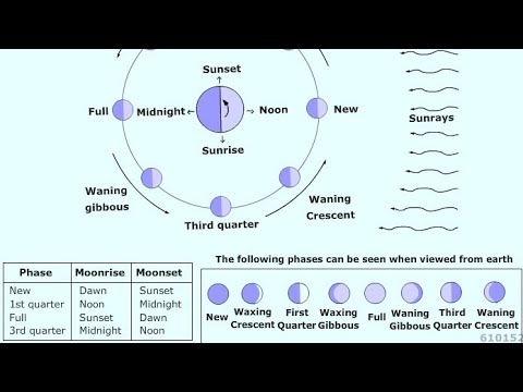 Moon | Various phases of Moon |Moon appearance |