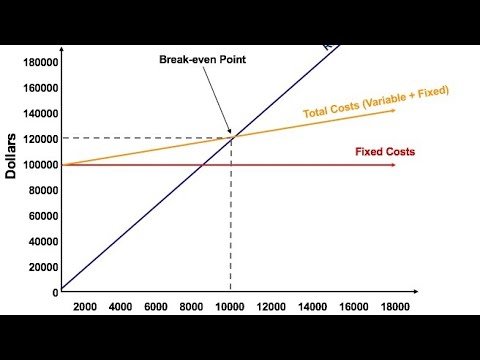 2.2.3: Break-Even (Business A Level Revision)