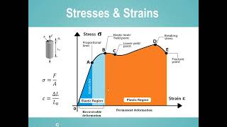 Lesson 12 - Stress and Strain tensors