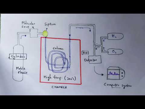 Column chromotography Principle Technique procedure applications Bio science