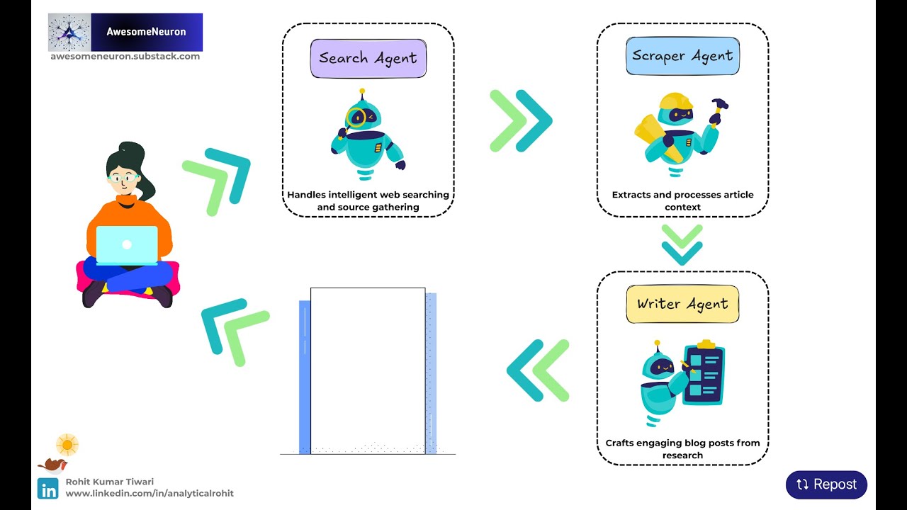 Multi-Agent Blog Generator (Github 👇)
