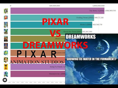 Pixar vs Dreamworks Highest Grossing Animation