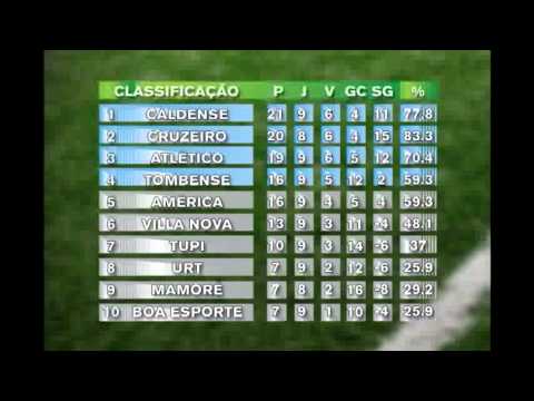 Veja gols e resultados de outros times do Campeonato Mineiro