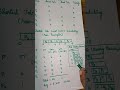 Shortest Job First Non Preemptive CPU Scheduling Problem In Tamil Lecture 02