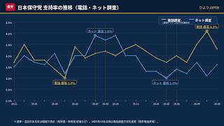 【日本保守党】政党支持率について！順調！