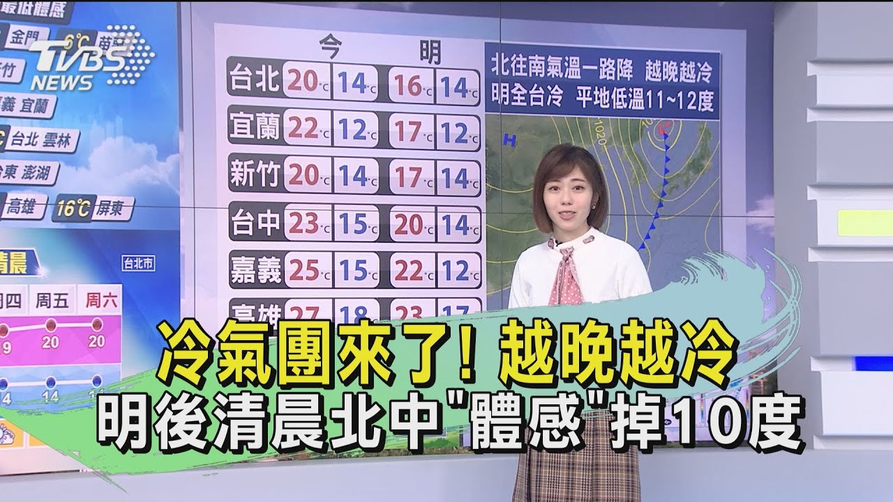 冷氣團來了!越晚越冷明後清晨北中「體感」掉10度