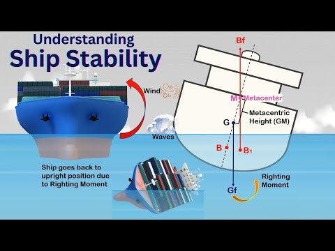Metacentric Height ll GM ll Ships Equilibrium ll Angle of Loll ll Righting Lever and Righting Moment
