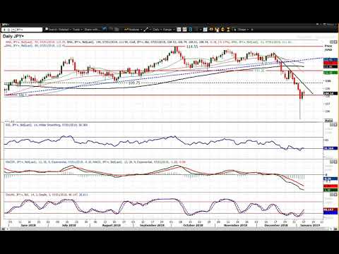 USD/JPY Technical Analysis - Hantec Markets   07/01/2019