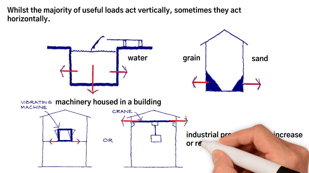 How Structural load & load paths work