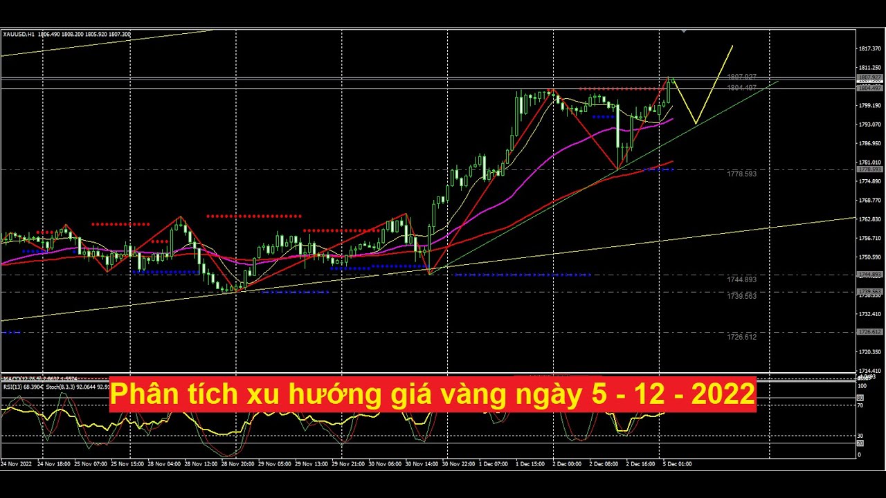 Chiến lược giao dịch vàng ngày 5.12.2022
