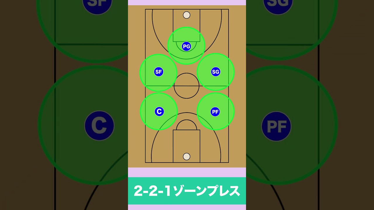 【バスケ】1-2-2ゾーンプレス（ワンツーツー）の守り方　1分で分かるディフェンス戦術！　#shorts   #バスケ  #バスケ上達