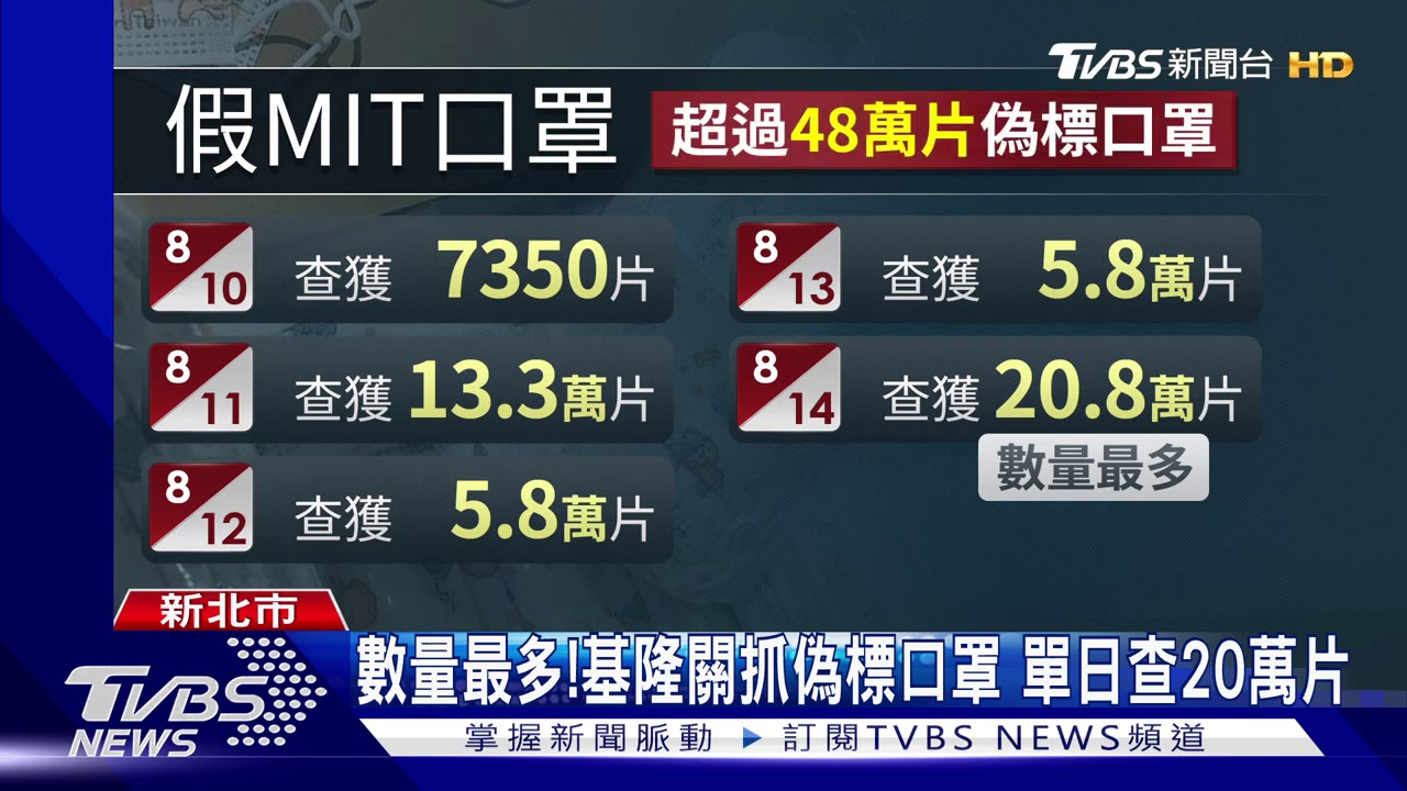 數量最多!基隆關抓偽標口罩 單日查20萬片